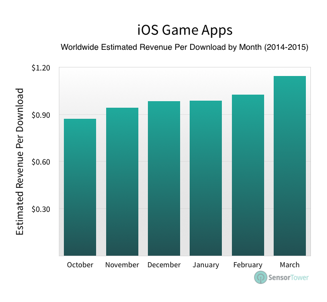 Game app revenue