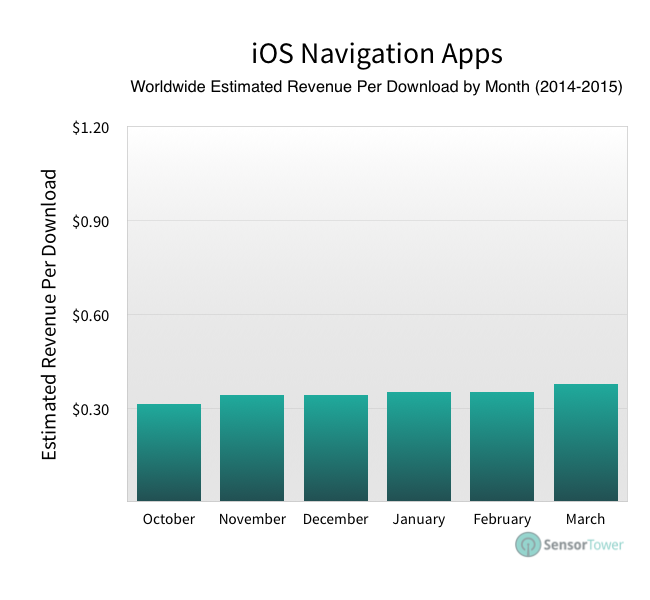 Navigation apps