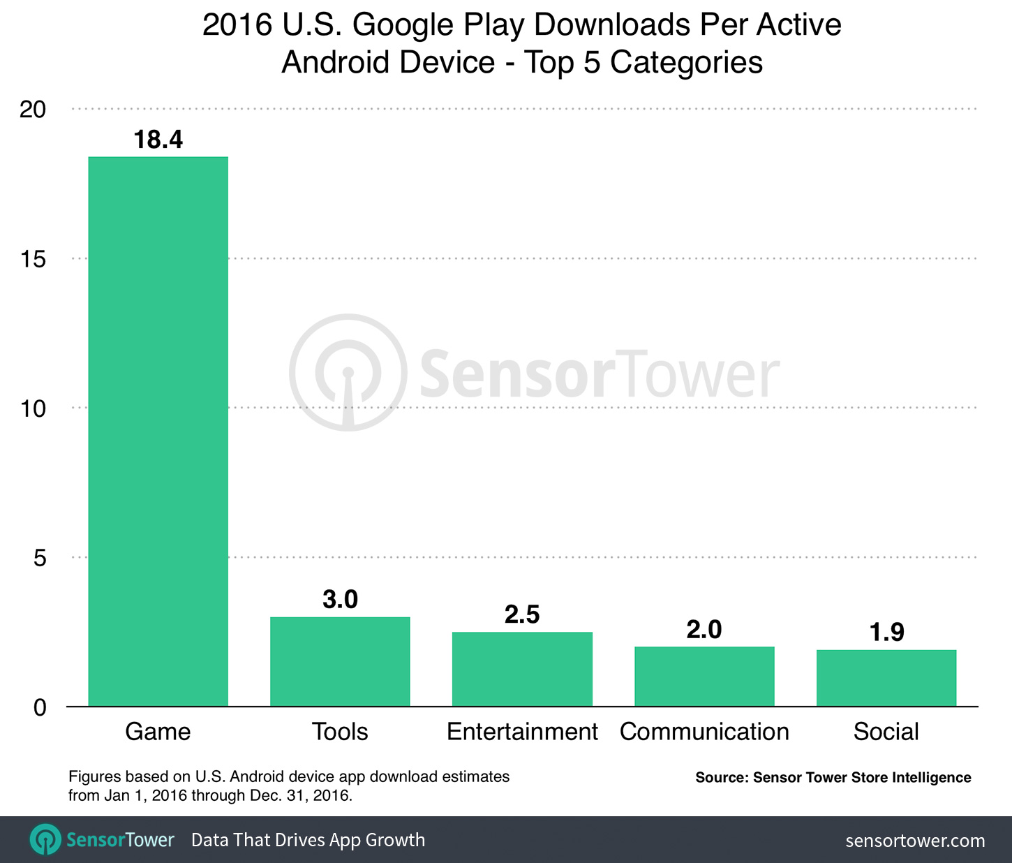 U.S. Android Users Spent an Average of 30 on Google Play Apps in 2016