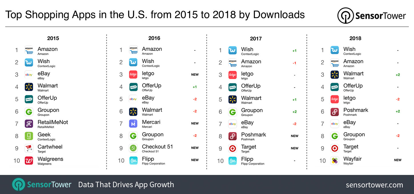 Top Shopping Apps Rankings and Download Trends in the U.S. from 2015 to