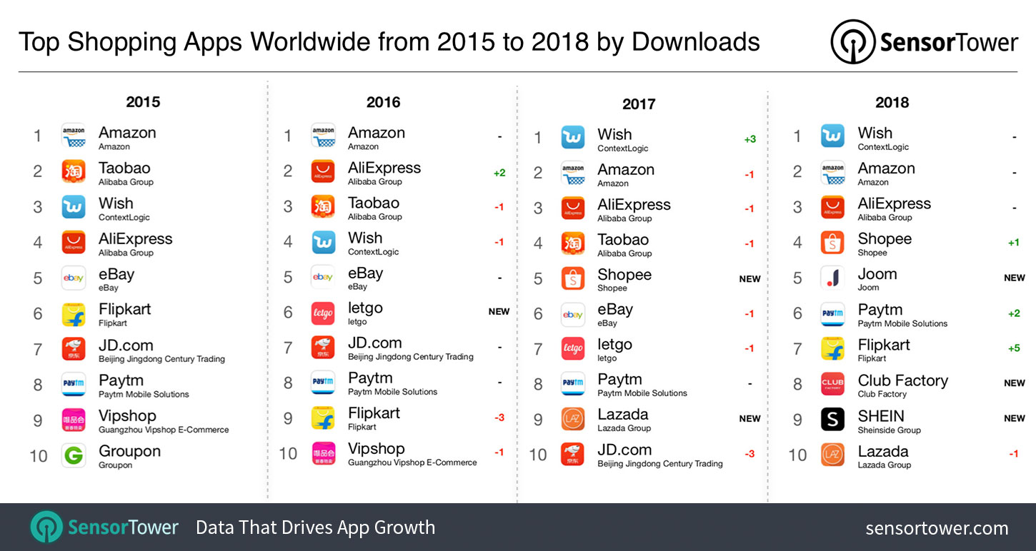 Top Shopping Apps Rankings and Download Trends Worldwide from 2015 to 2018