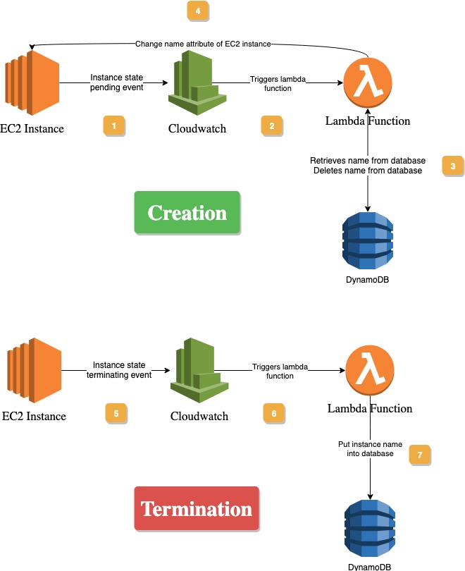 AWS Architecture Diagram