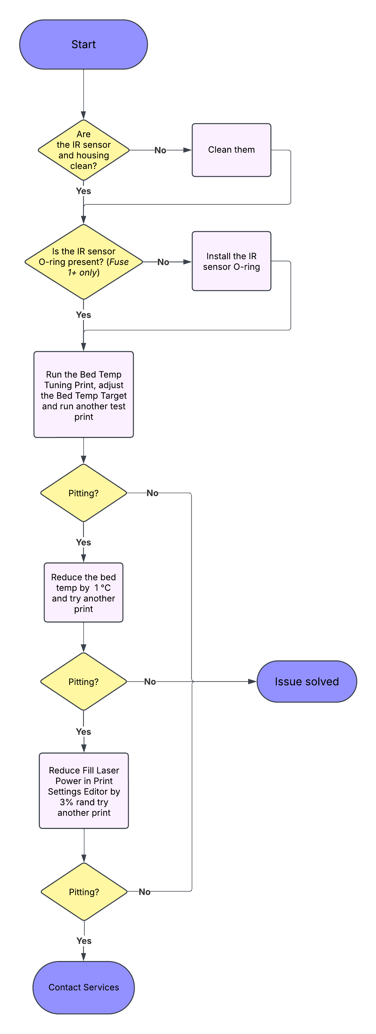 Dimpling and pitting (SLS)