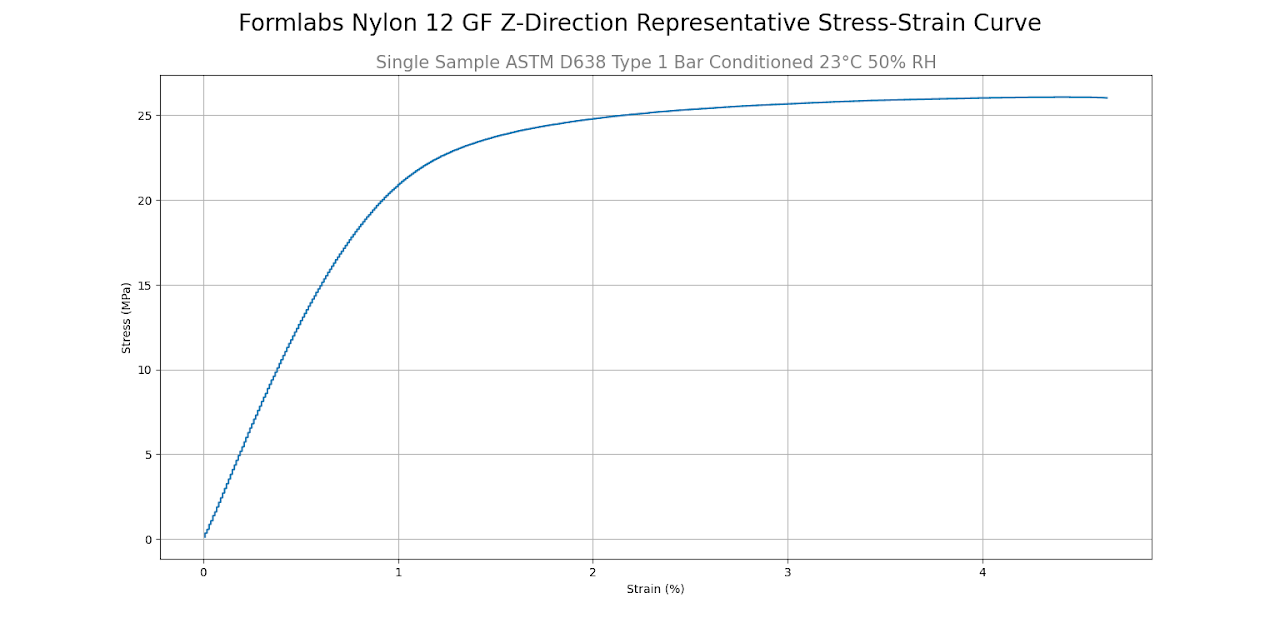 Stress-strain curve for parts printed in Nylon 12 GF Powder, oriented along the Z-axis