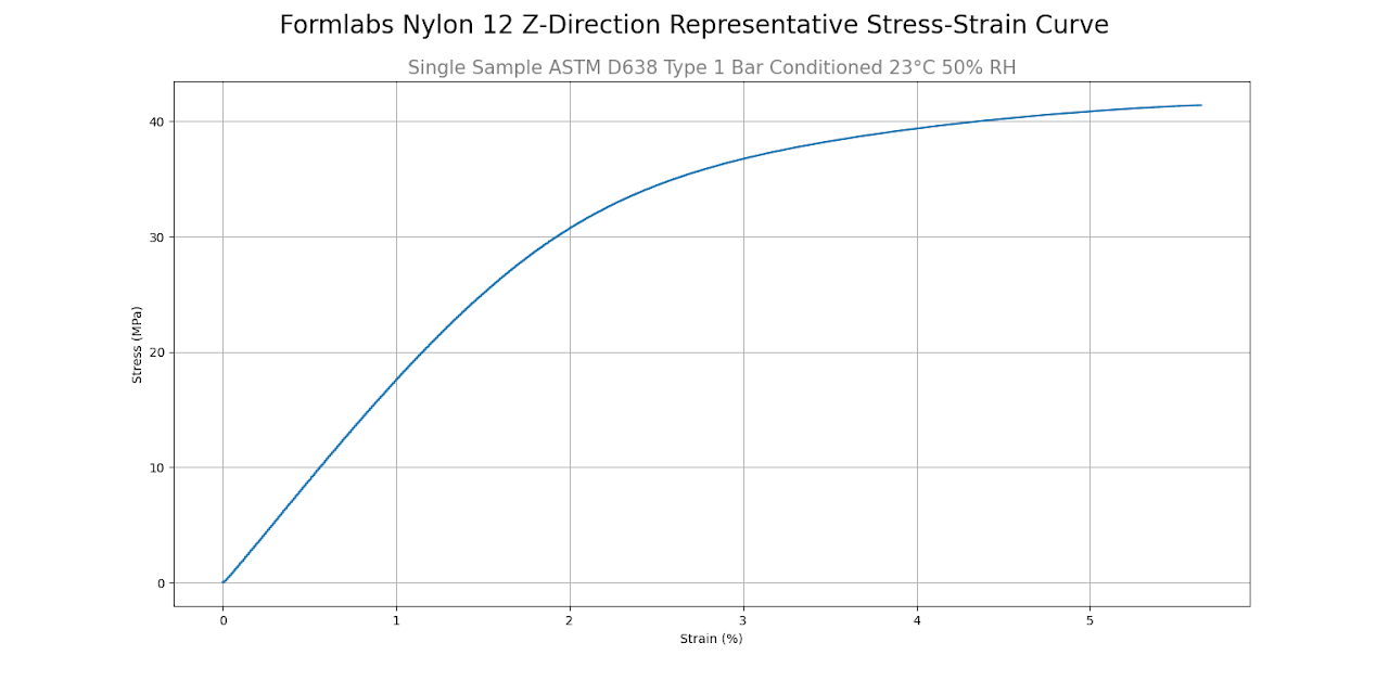 Stress-strain curve for parts printed in Nylon 12 Powder, oriented along the Z-axis