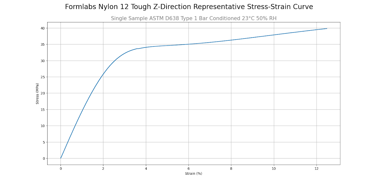 Stress-strain curve for parts printed in Nylon 12 Tough Powder, oriented along the Z-axis