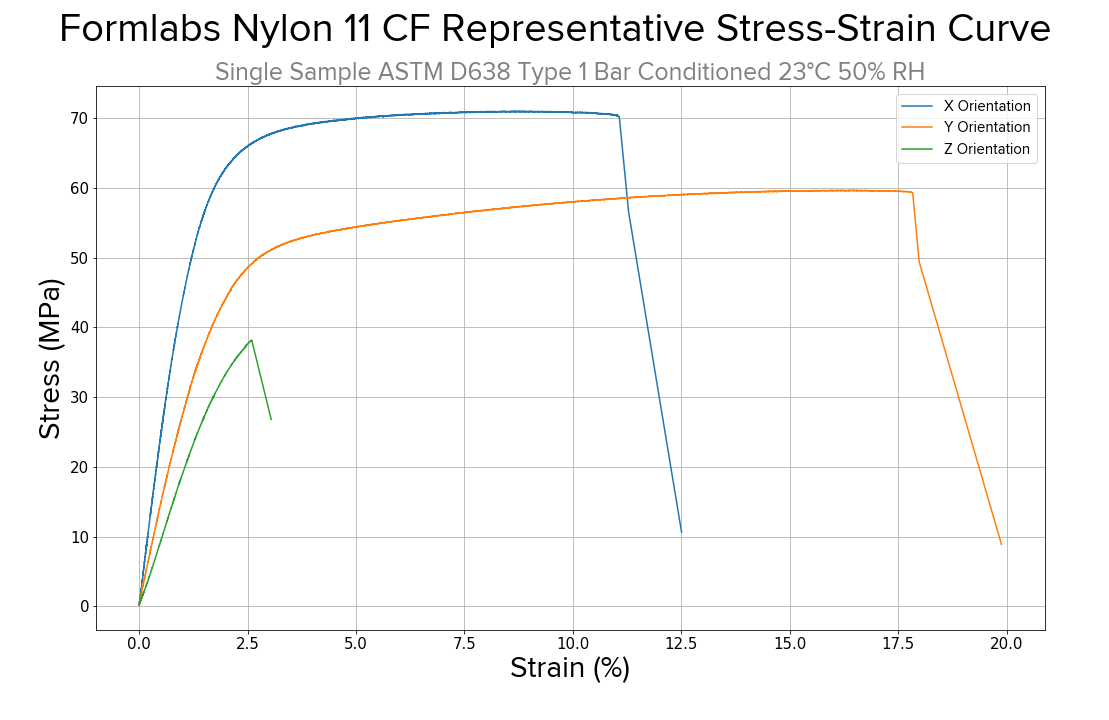 Mechanical properties of selected Formlabs SLS powders