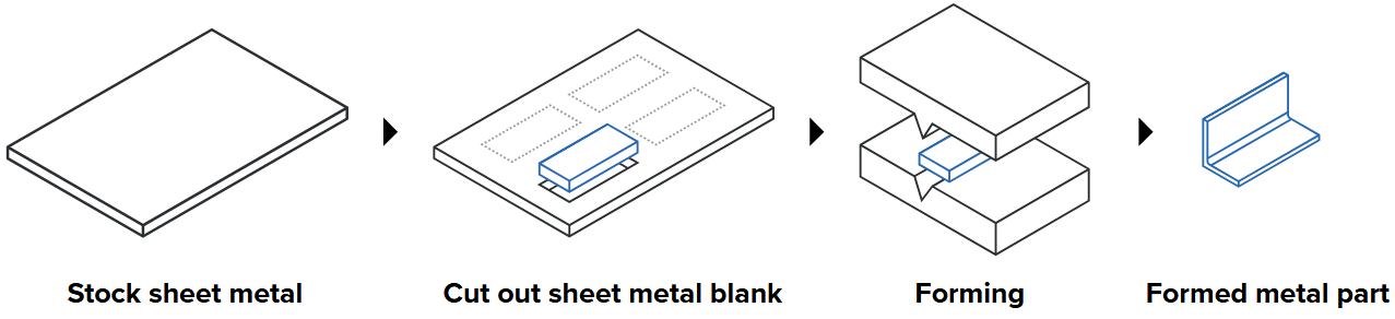 Sheet Forming Machine Process Sheet metal forming