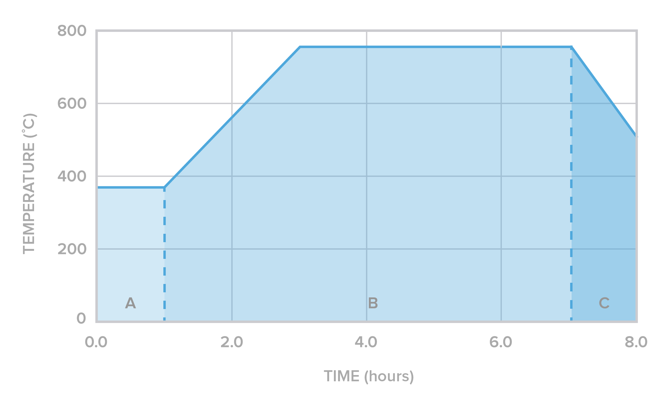 Using Castable Wax Resin