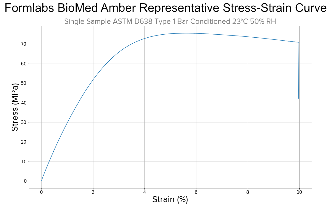 BioMed Amber Resin stress-strain curve