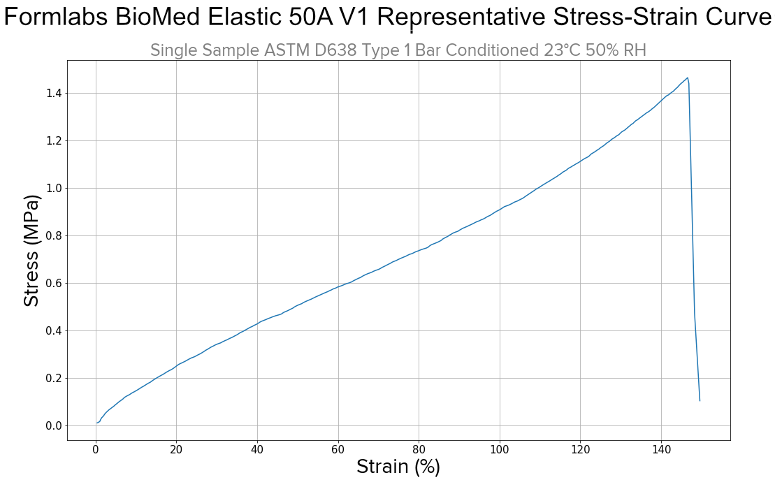 BioMed Elastic 50A Resin V1 stress-strain curve