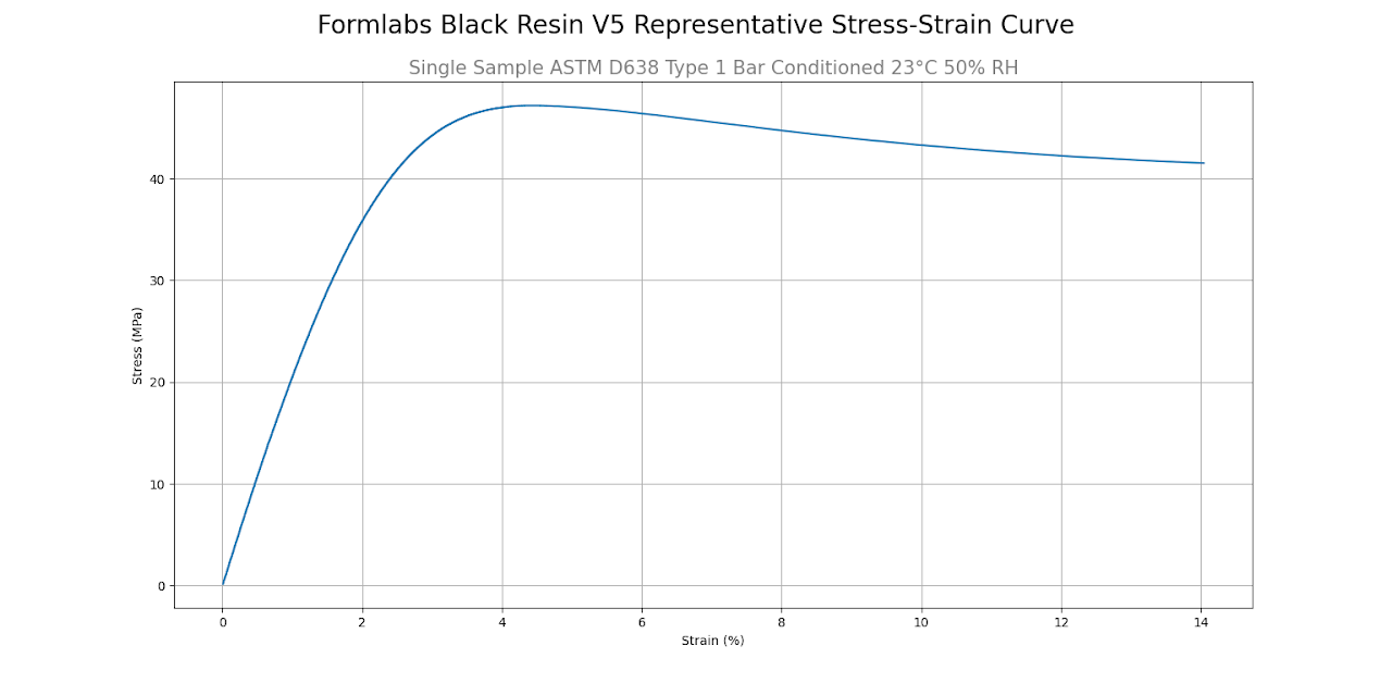Black Resin V5 stress-strain curve