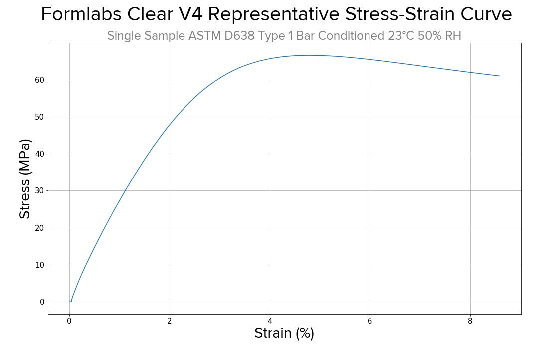 Clear Resin V4 stress-strain curve