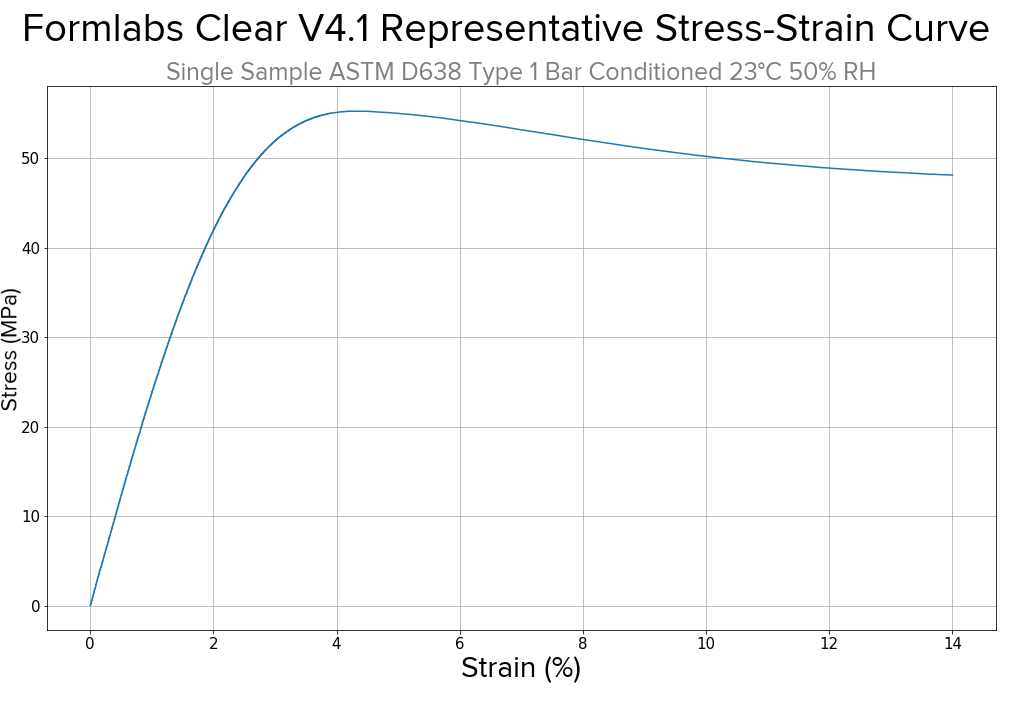 Clear Resin V4.1 stress-strain curve