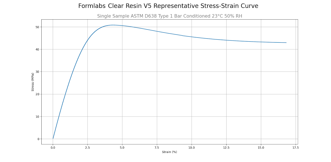 Clear Resin V5 stress-strain curve