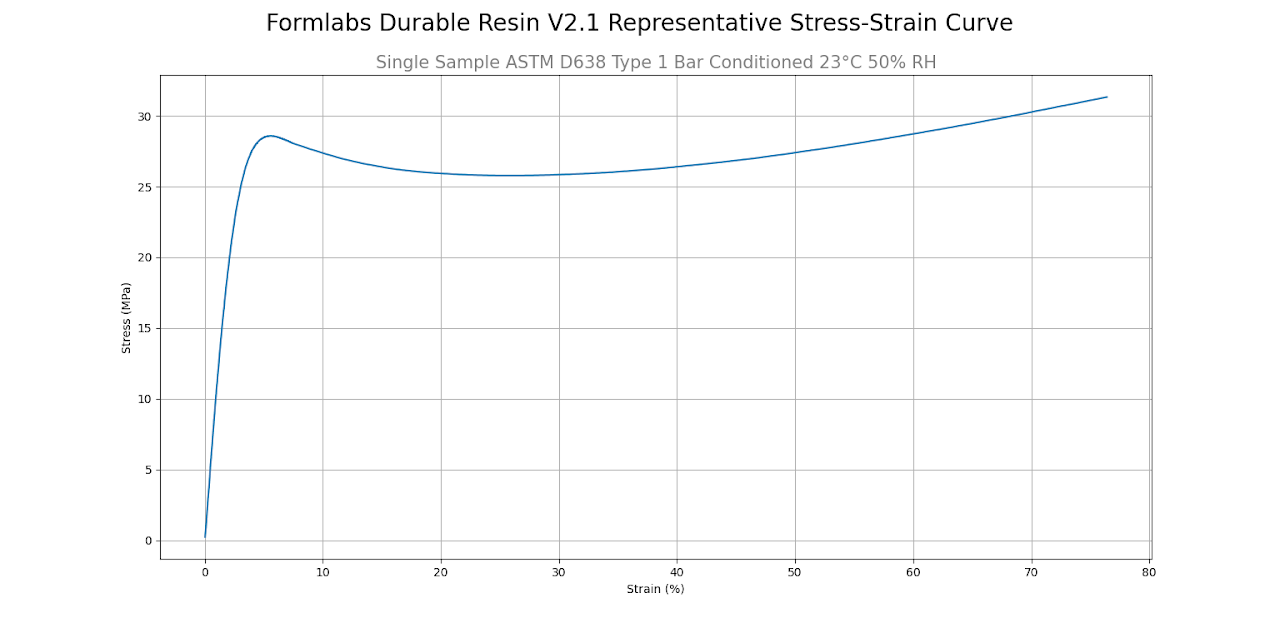 Durable Resin V2.1 stress-strain curve
