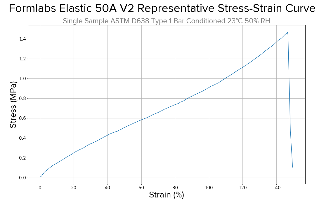 Elastic 50A Resin V2 stress-strain curve