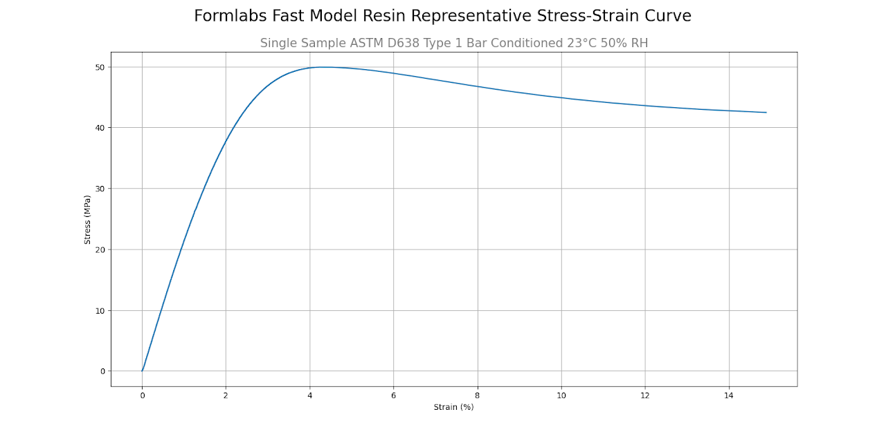 Fast Model Resin stress-strain curve