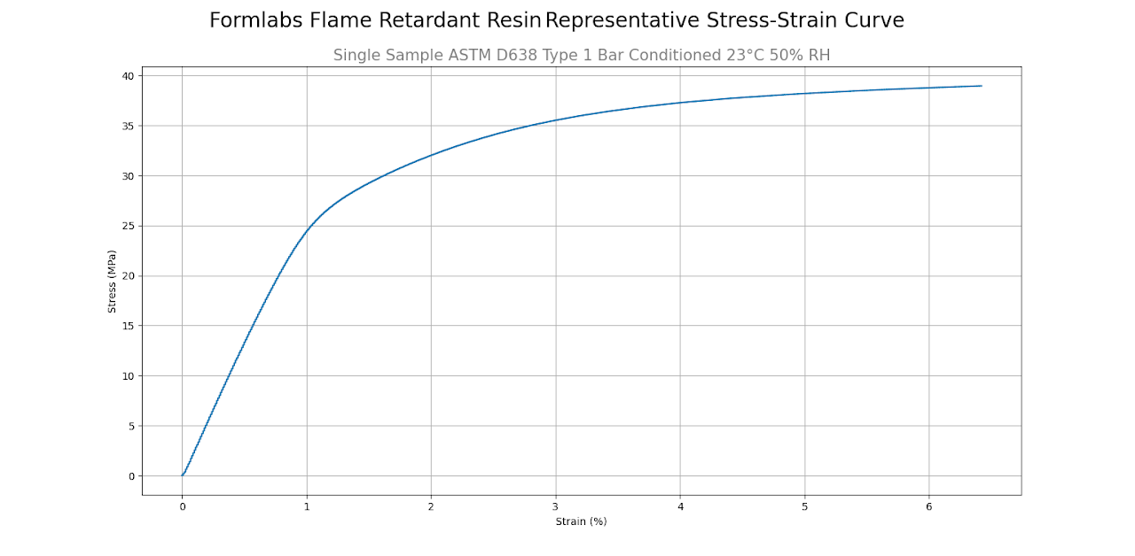 Flame Retardant Resin stress-strain curve