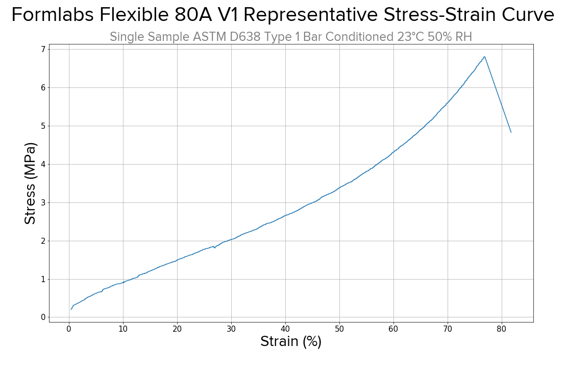 Flexible 80A Resin stress-strain curve