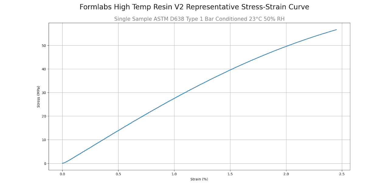 High Temp Resin V2 stress-strain curve