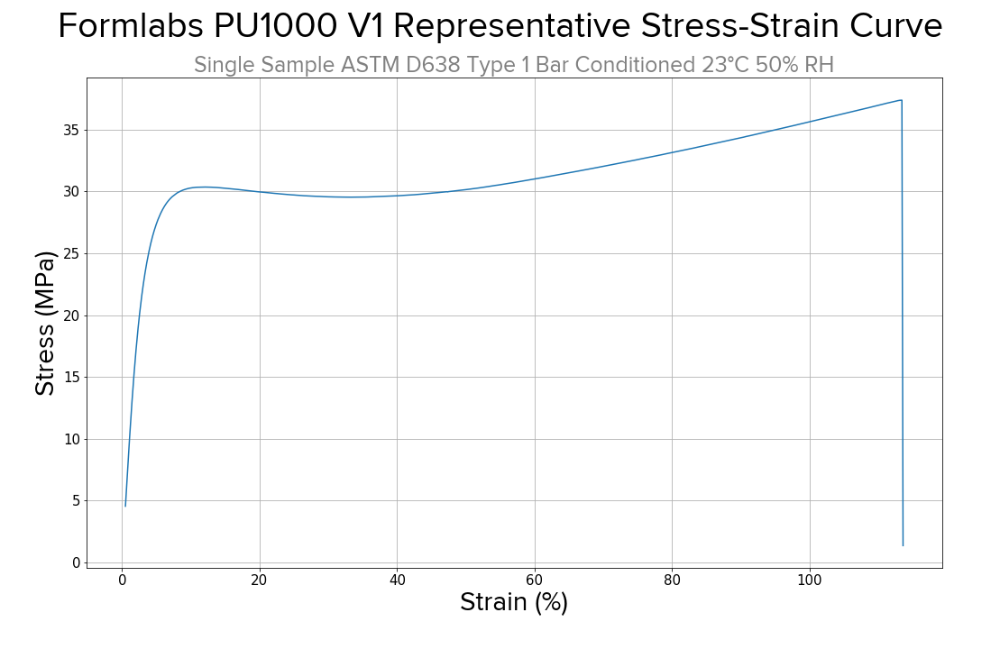 PU Rigid 1000 Resin stress-strain curve