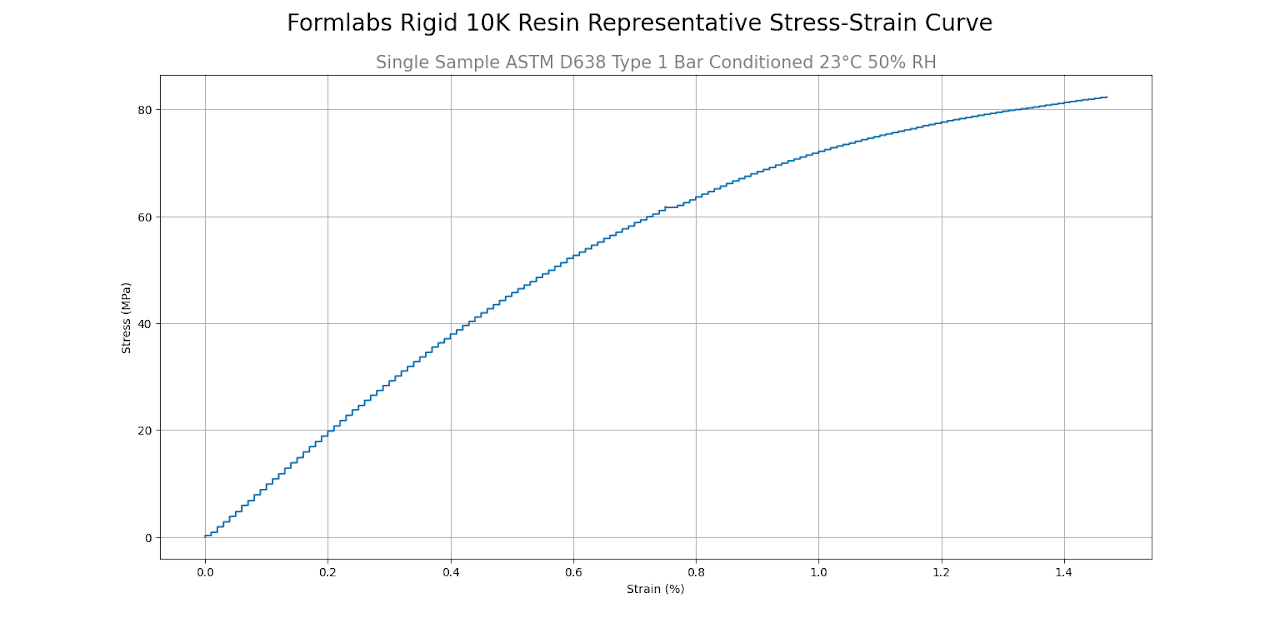 Rigid 10K Resin stress-strain curve