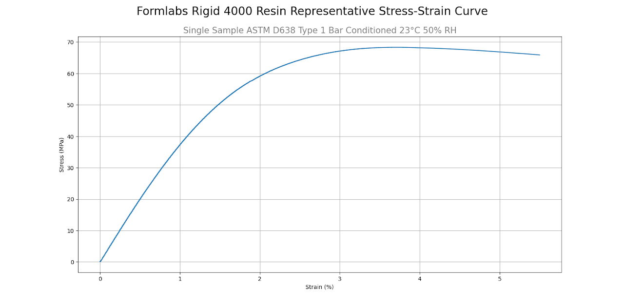Rigid 4000 Resin stress-strain curve