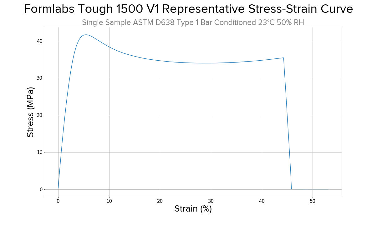 Tough 1500 Resin stress-strain curve