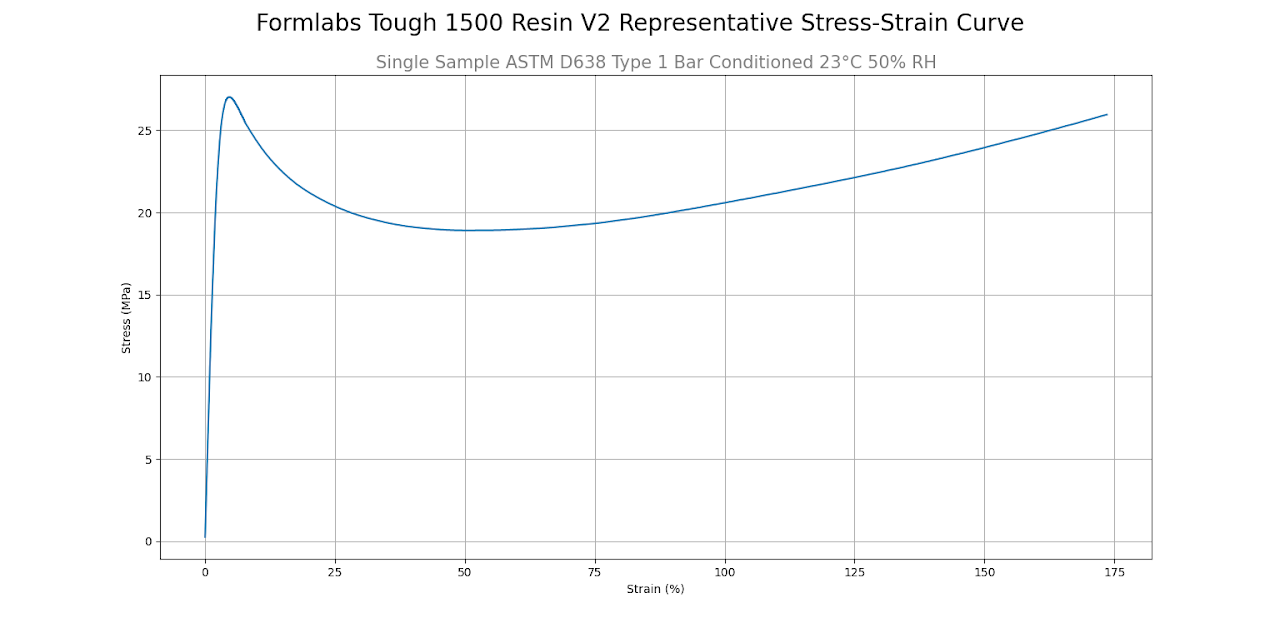 Tough 1500 Resin V2 stress-strain curve