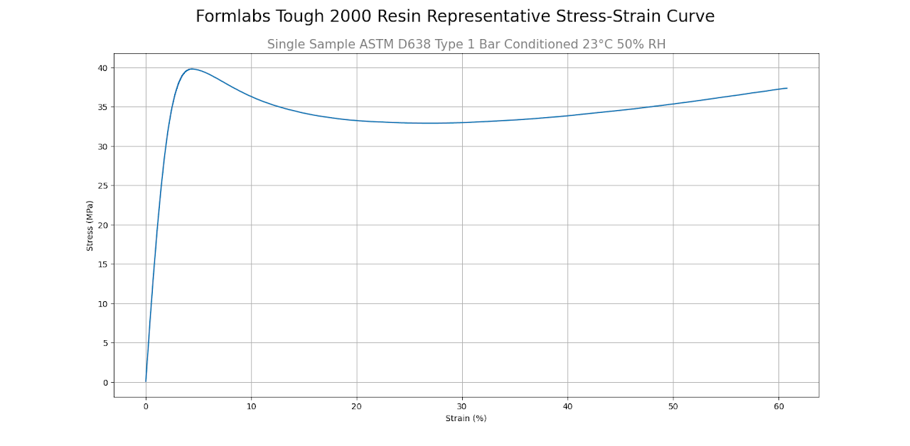 Tough 2000 Resin stress-strain curve