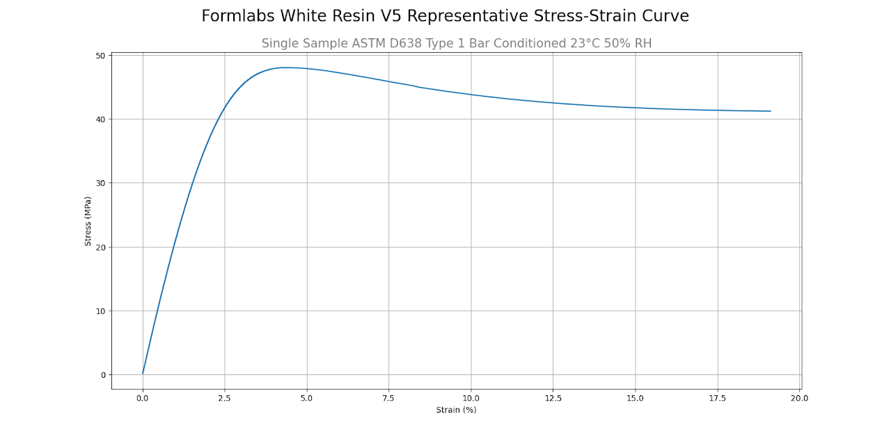 White Resin V5 stress-strain curve