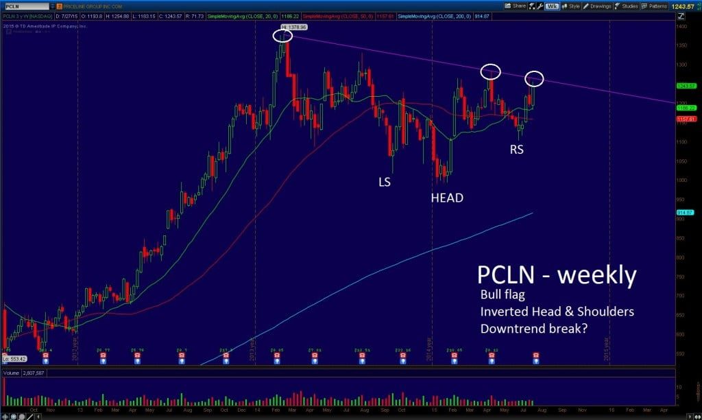 Forex futures pcln