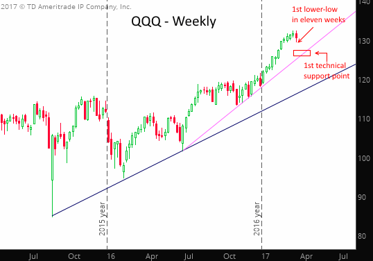 Trading weekly qqq options