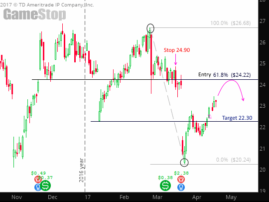 Forex gme