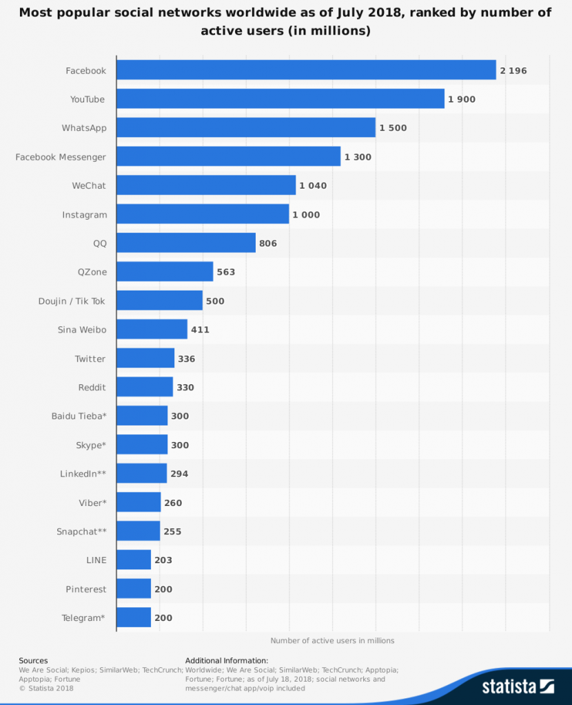 Most popular social networks worldwide as of July 2018