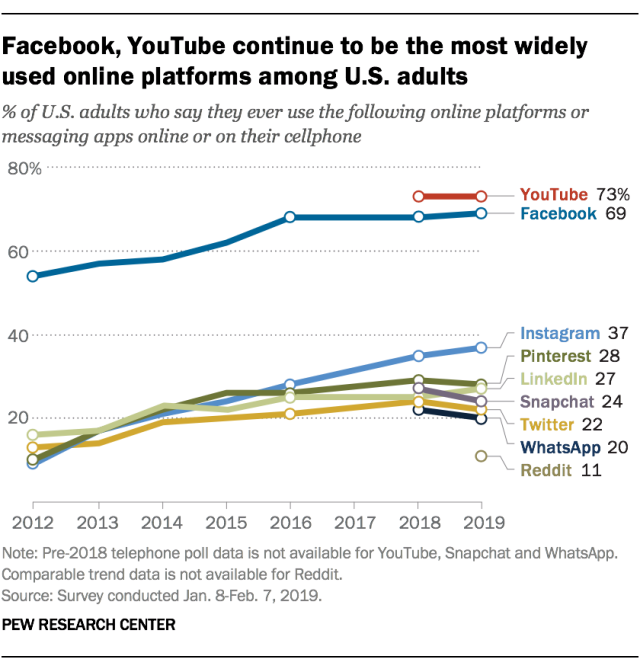 facebook youtube continue to be the most widely used online platforms among u s adults - instagram following list order 2016