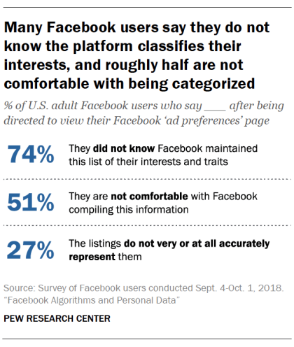 Facebook user awareness study Pew