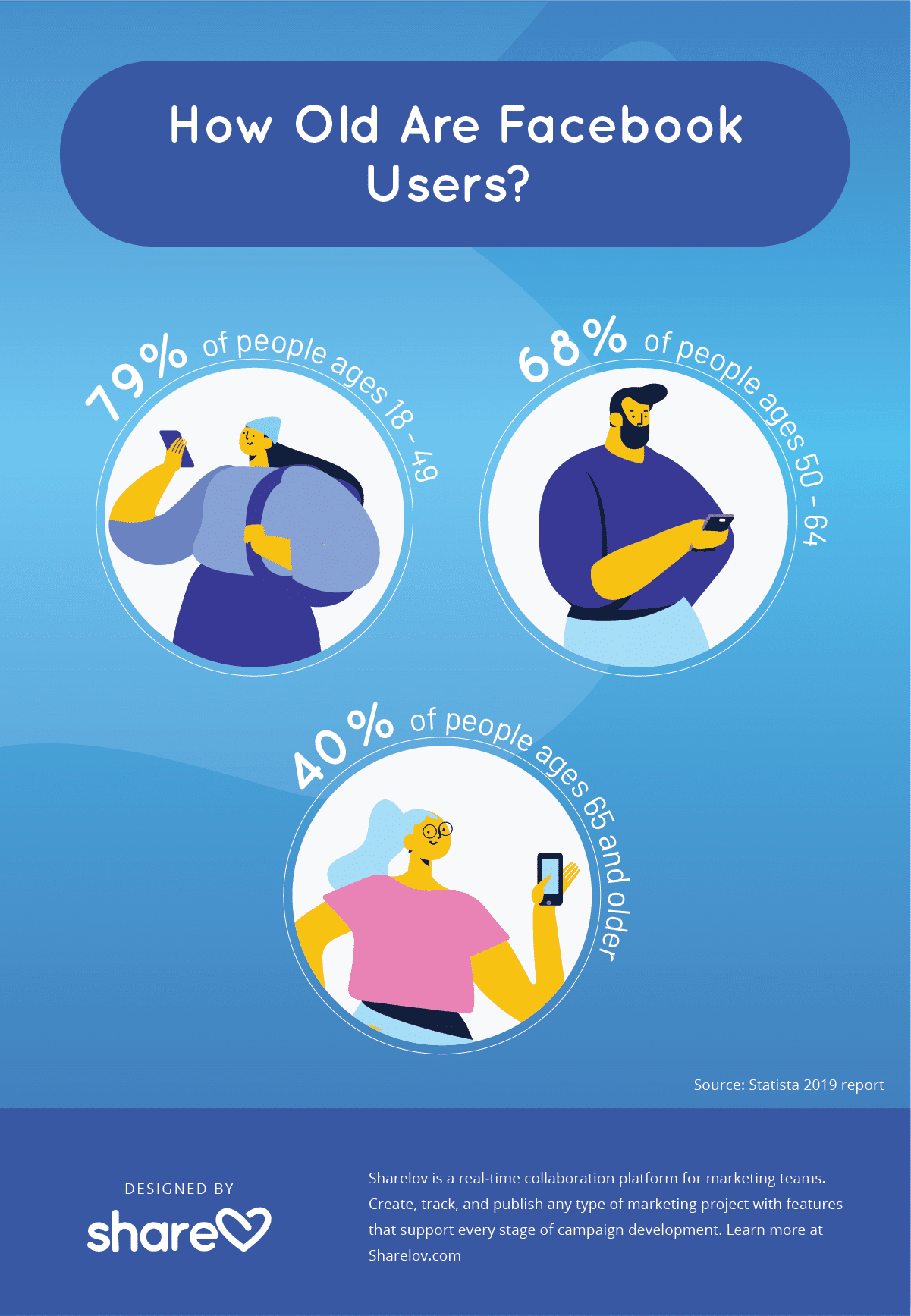 How old are Facebook Users? Infographic