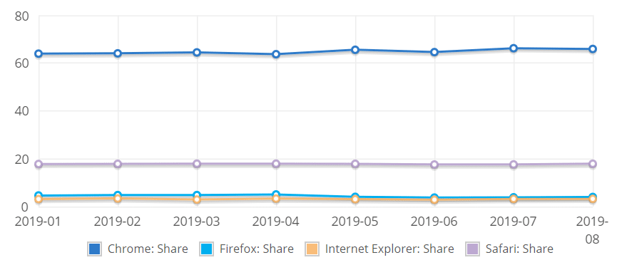 Most popular browsers Netmarketshare graph