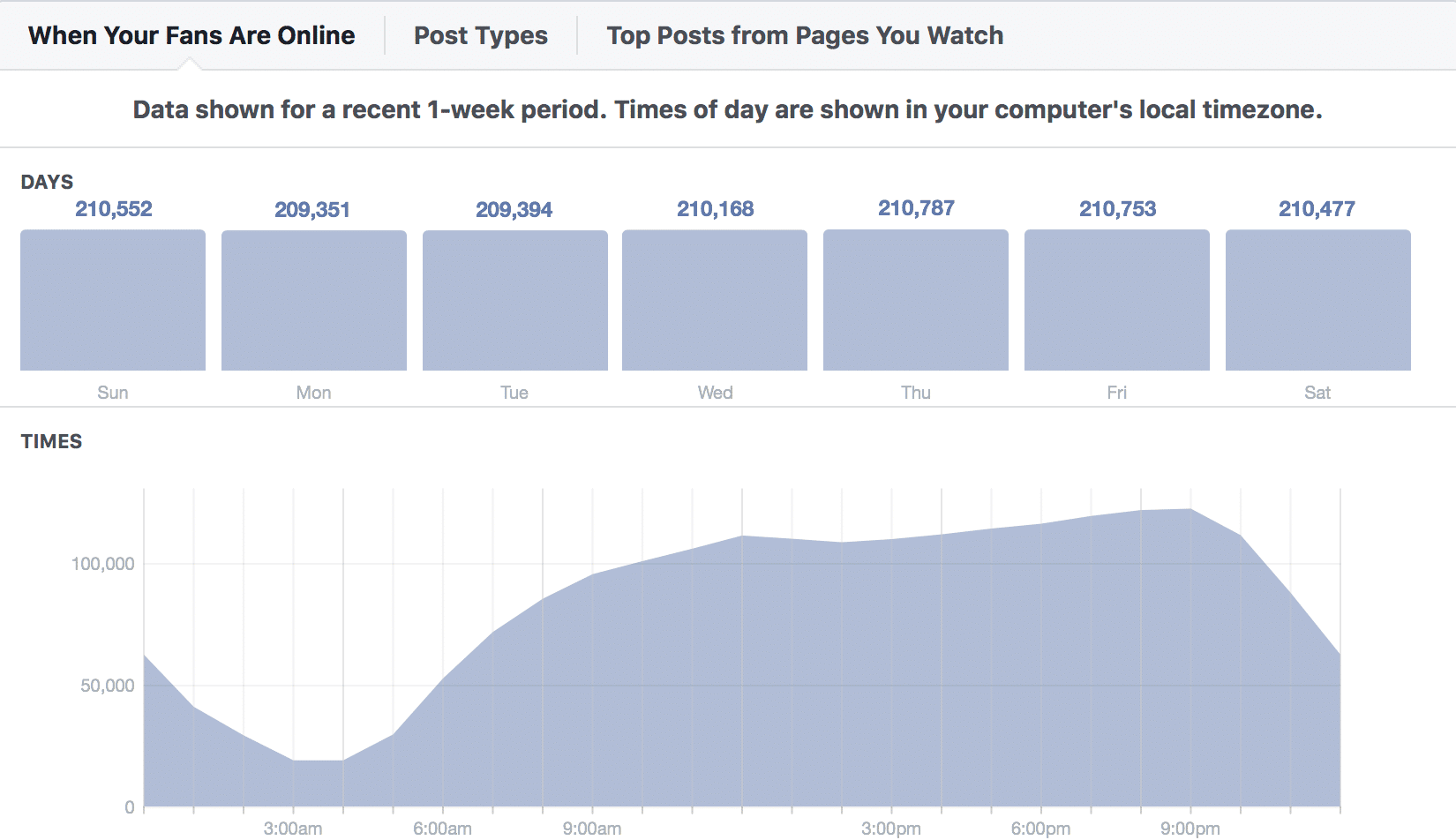 When your Facebook fans are online