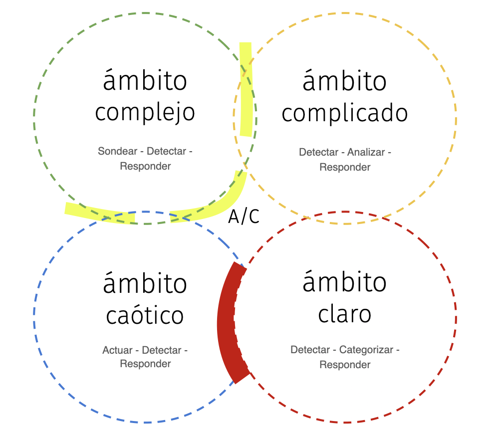 Current Cynefin Model