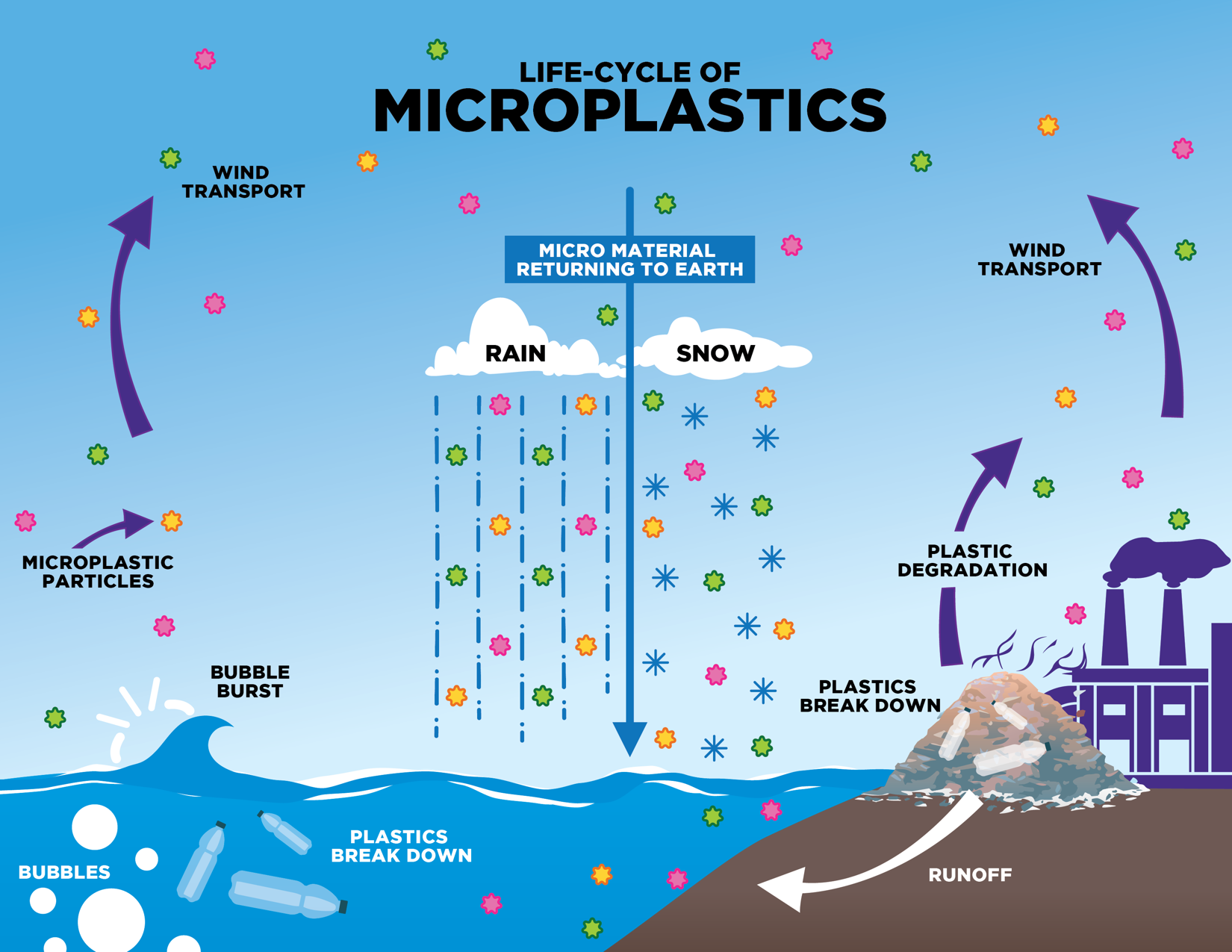 Microplastics