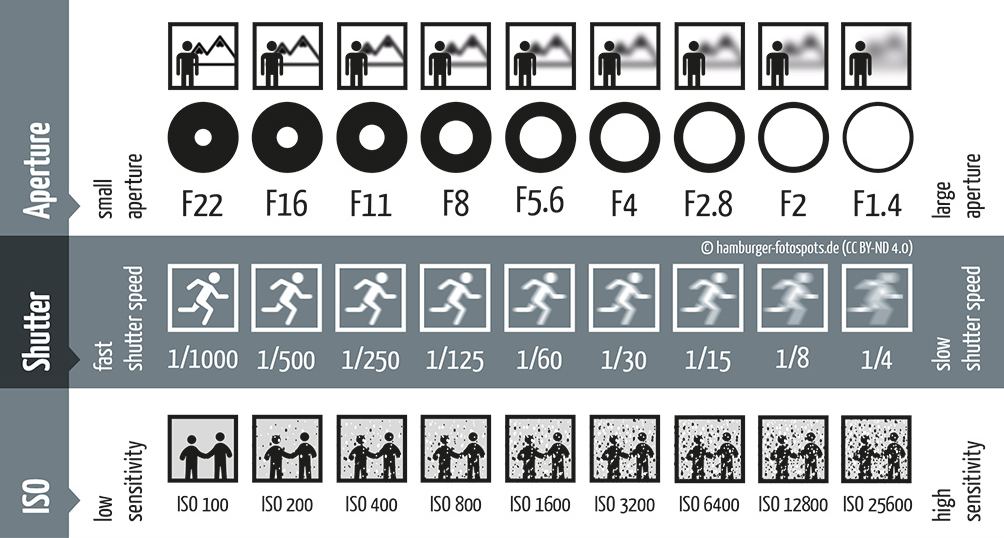 Image of Aperture, Shutter Speed and ISO settings.