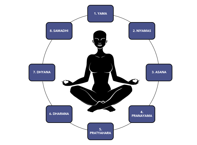 Limbs of Yoga