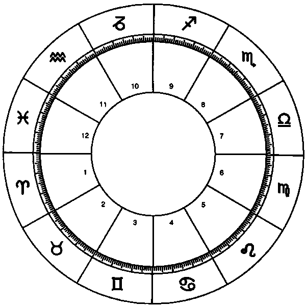 Astrology birth chart