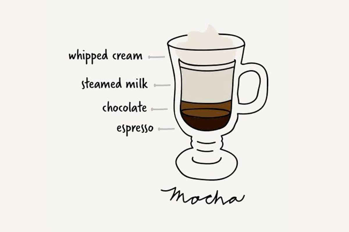 Mocha coffee