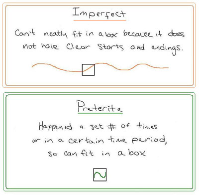 Graphic explaining the difference between preterite and imperfect
