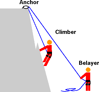 Diagram of top-rope climbing setup
