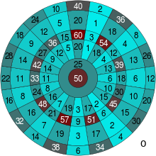 heatmap of a dartboard showing the scoring pattern